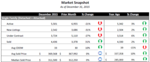 market snapshot for 2016 based on 2015